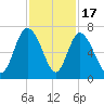 Hargray Pier tide chart for Monday, November 17, 2025