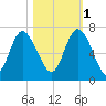 Hargray Pier tide chart for Saturday, November 1, 2025