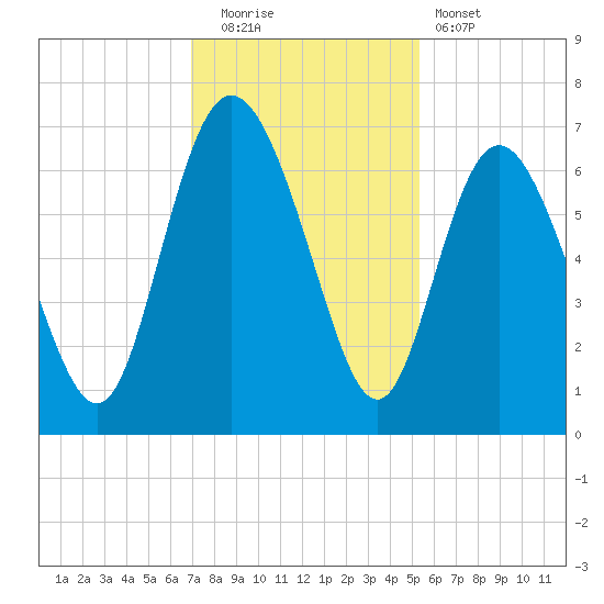 Hargray Pier tide chart for Friday, November 21, 2025