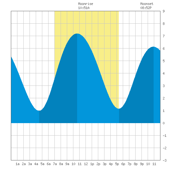 Hargray Pier tide chart for Monday, November 24, 2025
