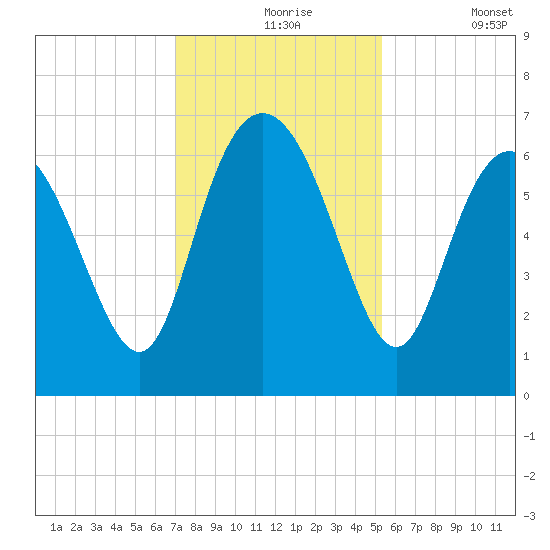 Hargray Pier tide chart for Tuesday, November 25, 2025