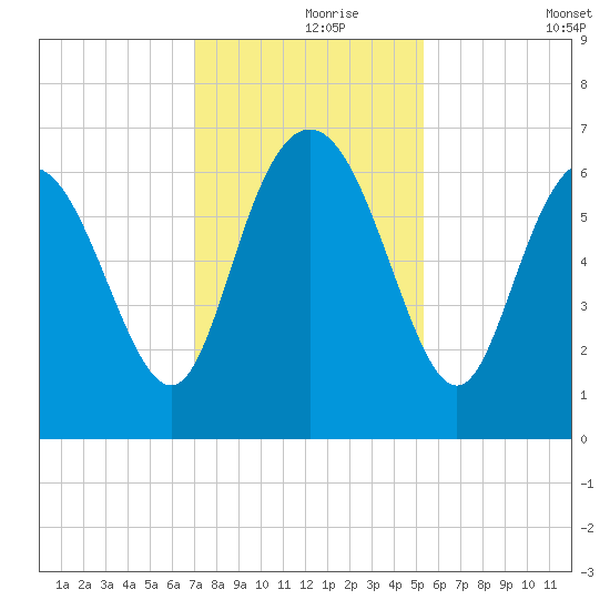 Hargray Pier tide chart for Wednesday, November 26, 2025