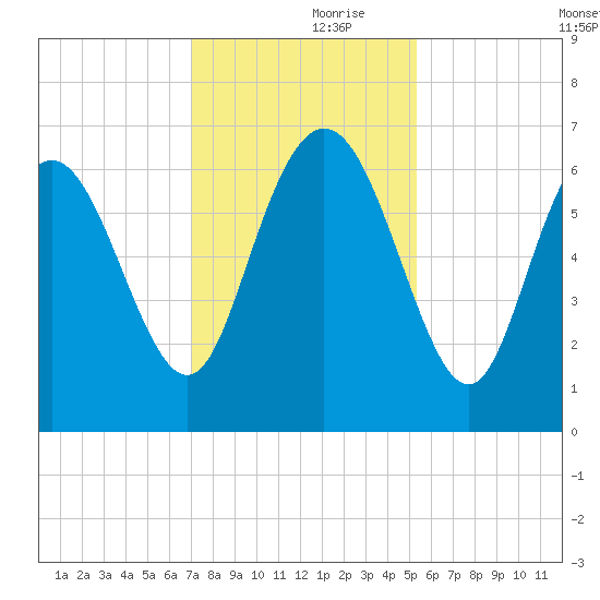 Hargray Pier tide chart for Thursday, November 27, 2025