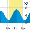Hargray Pier tide chart for Thursday, November 27, 2025