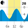 Hargray Pier tide chart for Friday, November 28, 2025