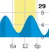 Hargray Pier tide chart for Saturday, November 29, 2025