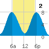 Hargray Pier tide chart for Sunday, November 2, 2025