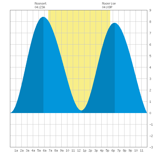 Hargray Pier tide chart for Monday, November 3, 2025