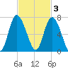 Hargray Pier tide chart for Monday, November 3, 2025