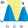 Hargray Pier tide chart for Wednesday, November 5, 2025