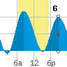 Hargray Pier tide chart for Thursday, November 6, 2025