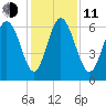 Hargray Pier tide chart for Thursday, December 11, 2025