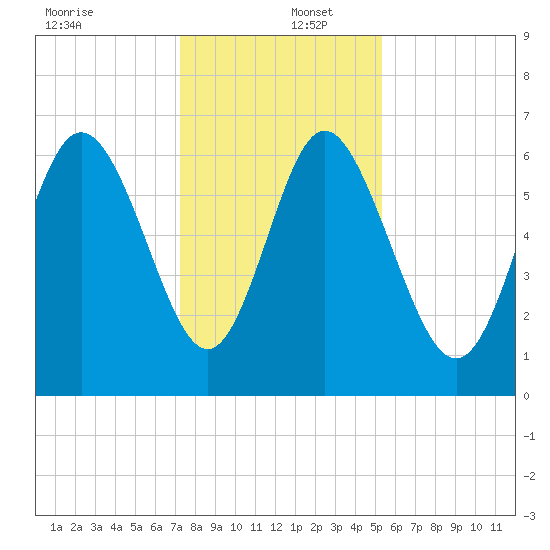 Hargray Pier tide chart for Friday, December 12, 2025