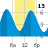 Hargray Pier tide chart for Saturday, December 13, 2025