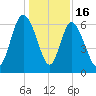 Hargray Pier tide chart for Tuesday, December 16, 2025