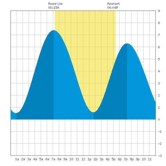Hargray Pier tide chart for Thursday, December 18, 2025