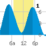 Hargray Pier tide chart for Monday, December 1, 2025