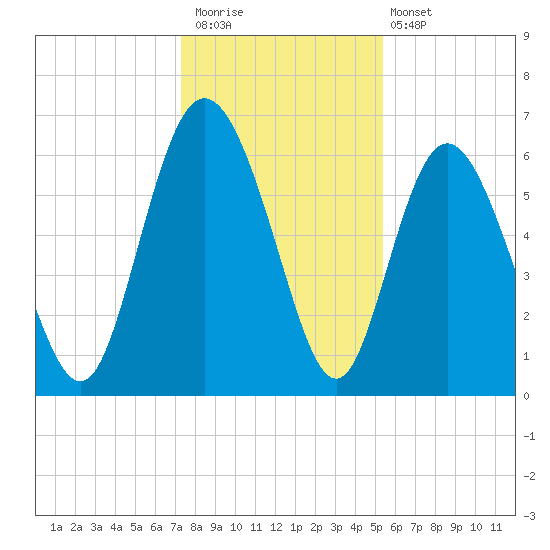 Hargray Pier tide chart for Saturday, December 20, 2025