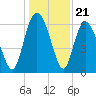 Hargray Pier tide chart for Sunday, December 21, 2025