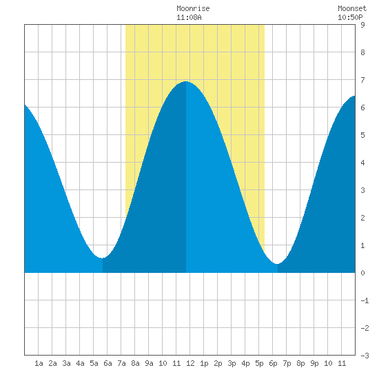 Hargray Pier tide chart for Thursday, December 25, 2025