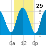 Hargray Pier tide chart for Thursday, December 25, 2025