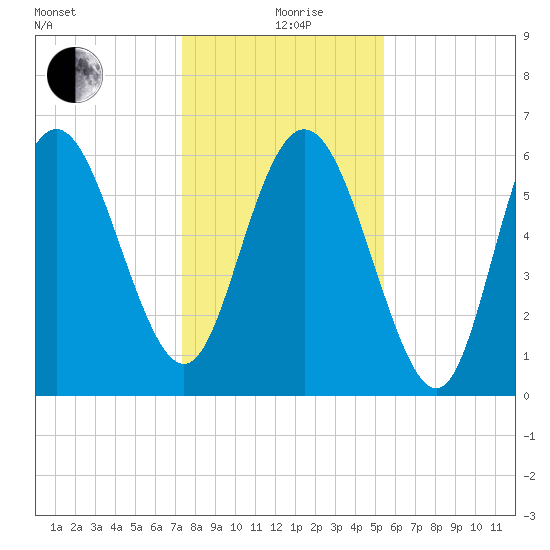 Hargray Pier tide chart for Saturday, December 27, 2025