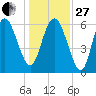 Hargray Pier tide chart for Saturday, December 27, 2025