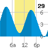 Hargray Pier tide chart for Monday, December 29, 2025