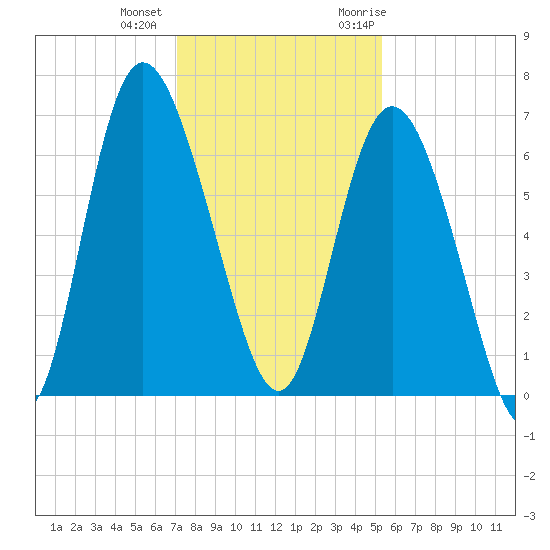 Hargray Pier tide chart for Tuesday, December 2, 2025