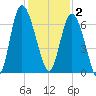 Hargray Pier tide chart for Tuesday, December 2, 2025