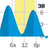 Hargray Pier tide chart for Tuesday, December 30, 2025