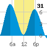 Hargray Pier tide chart for Wednesday, December 31, 2025