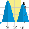 Hargray Pier tide chart for Wednesday, December 3, 2025
