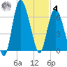 Hargray Pier tide chart for Thursday, December 4, 2025