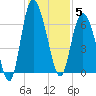 Hargray Pier tide chart for Friday, December 5, 2025
