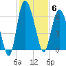 Hargray Pier tide chart for Saturday, December 6, 2025