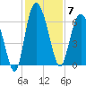 Hargray Pier tide chart for Sunday, December 7, 2025