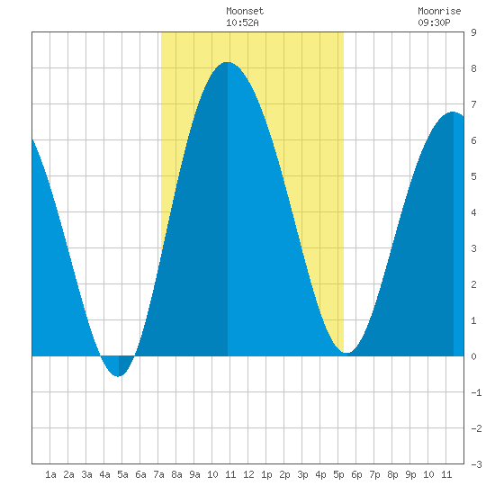 Hargray Pier tide chart for Monday, December 8, 2025