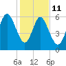 Hargray Pier tide chart for Sunday, January 11, 2026