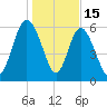 Hargray Pier tide chart for Thursday, January 15, 2026
