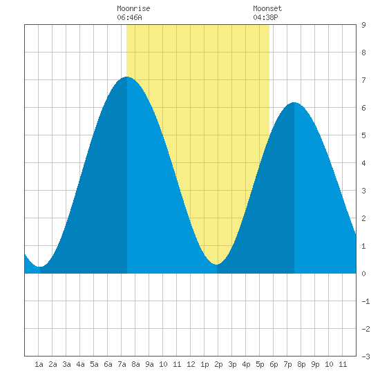 Hargray Pier tide chart for Saturday, January 17, 2026