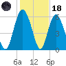 Hargray Pier tide chart for Sunday, January 18, 2026