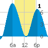 Hargray Pier tide chart for Thursday, January 1, 2026