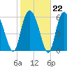 Hargray Pier tide chart for Thursday, January 22, 2026