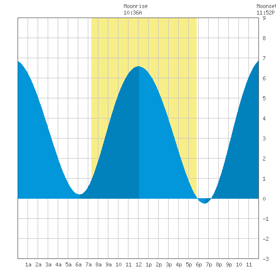 Hargray Pier tide chart for Saturday, January 24, 2026