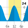 Hargray Pier tide chart for Saturday, January 24, 2026