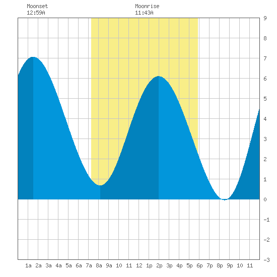 Hargray Pier tide chart for Monday, January 26, 2026