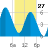 Hargray Pier tide chart for Tuesday, January 27, 2026