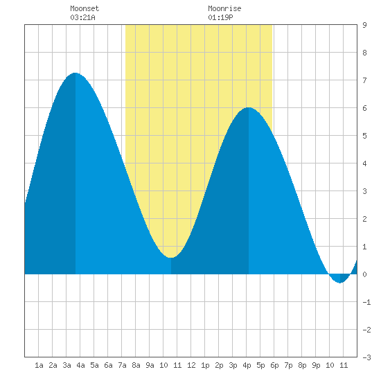 Hargray Pier tide chart for Wednesday, January 28, 2026