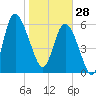 Hargray Pier tide chart for Wednesday, January 28, 2026